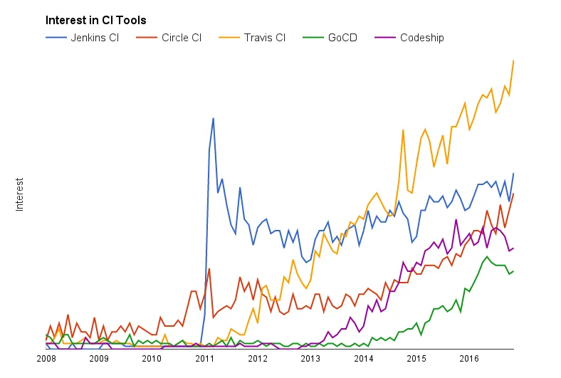 CI tool comparison