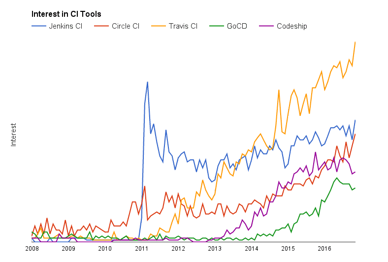 CI tool comparison