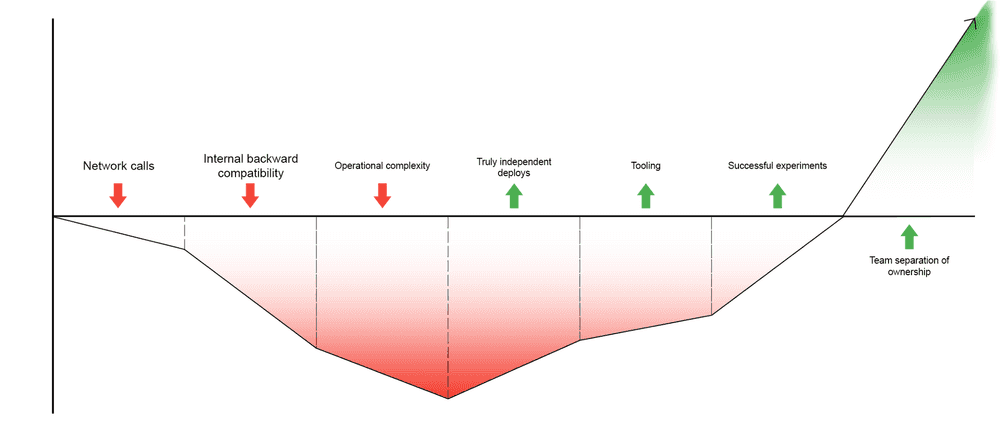 The journey to net-positive value